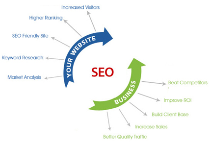 Benefits of Digital Marketing (SEO)