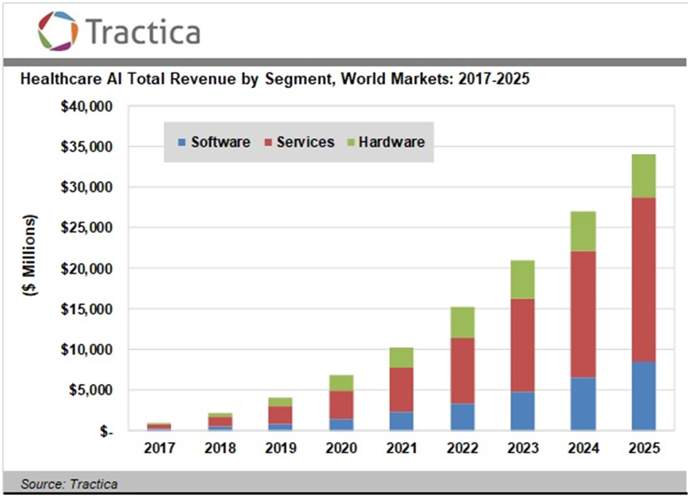 GLOBAL AI MARKET IN HEALTHCARE TO BECOME WORTH MORE THAN $34B BY 2025