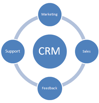 CRM software