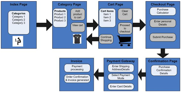 Flow of shopping cart