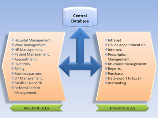 Hospital Management systems