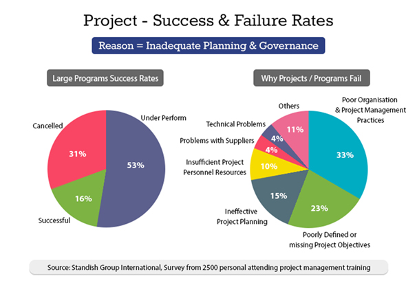 Agile & Rapid Development for Website & Mobile App Projects