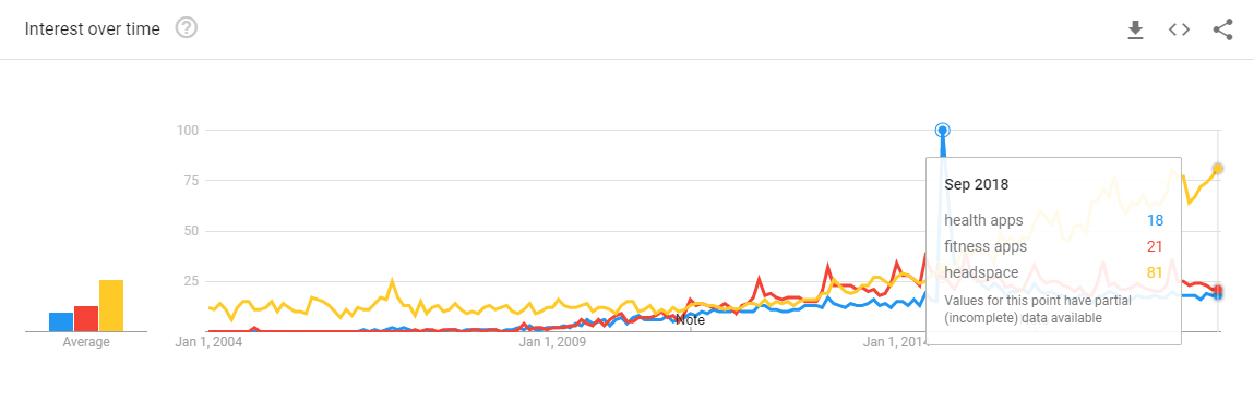 Google Trends about Healthcare Apps