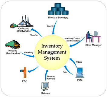 Inventory Management