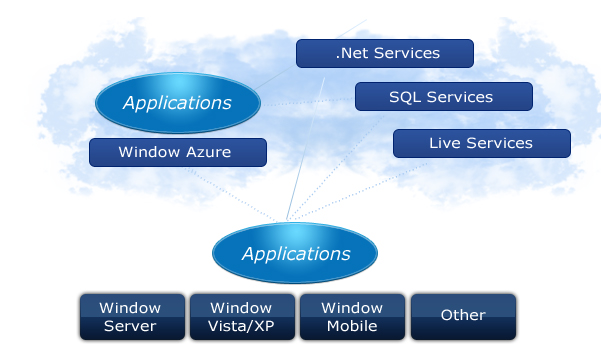 Windows Azure